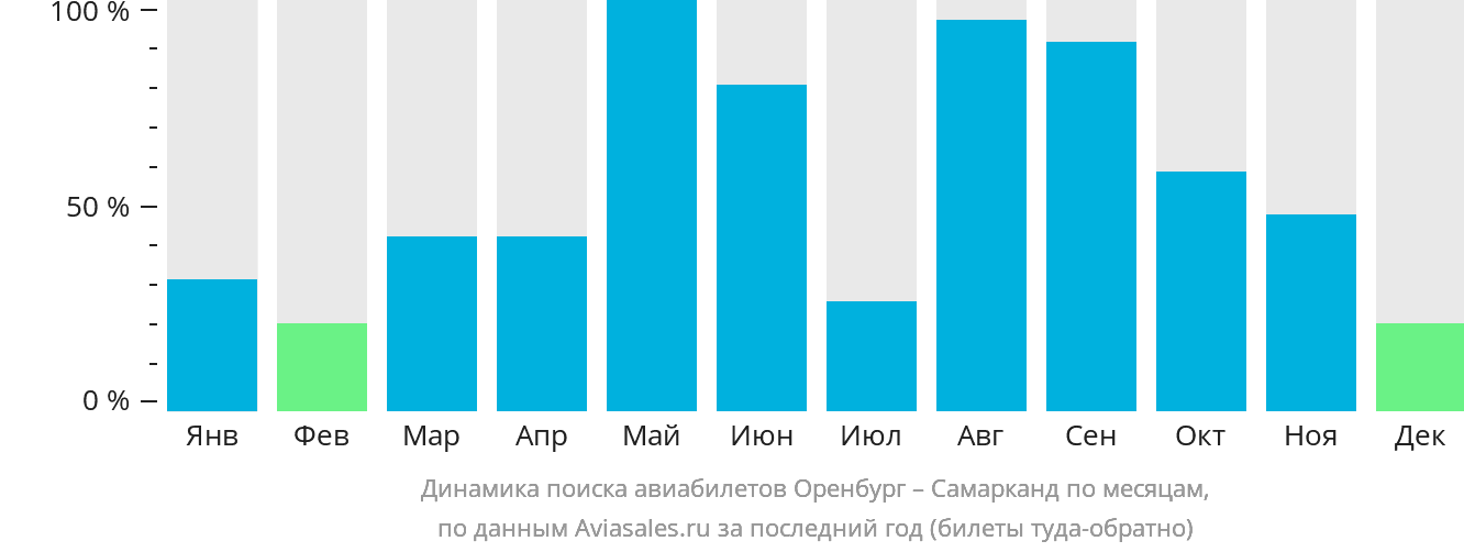 Динамика поиска авиабилетов из Оренбурга в Самарканд по месяцам