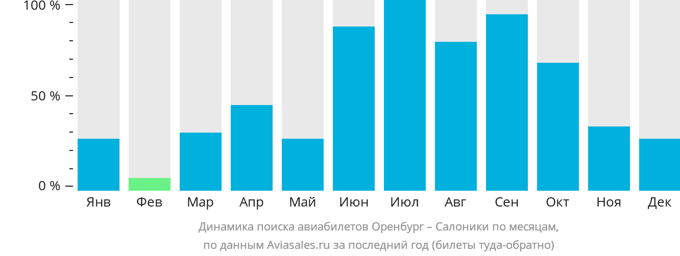 Динамика поиска авиабилетов из Оренбурга в Салоники по месяцам