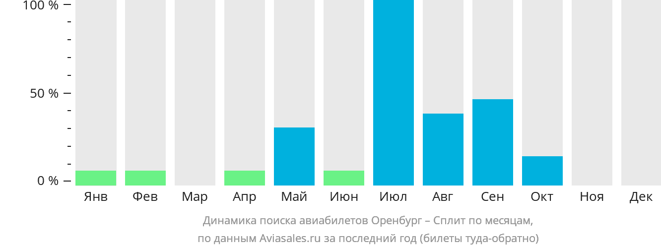 Динамика поиска авиабилетов из Оренбурга в Сплит по месяцам