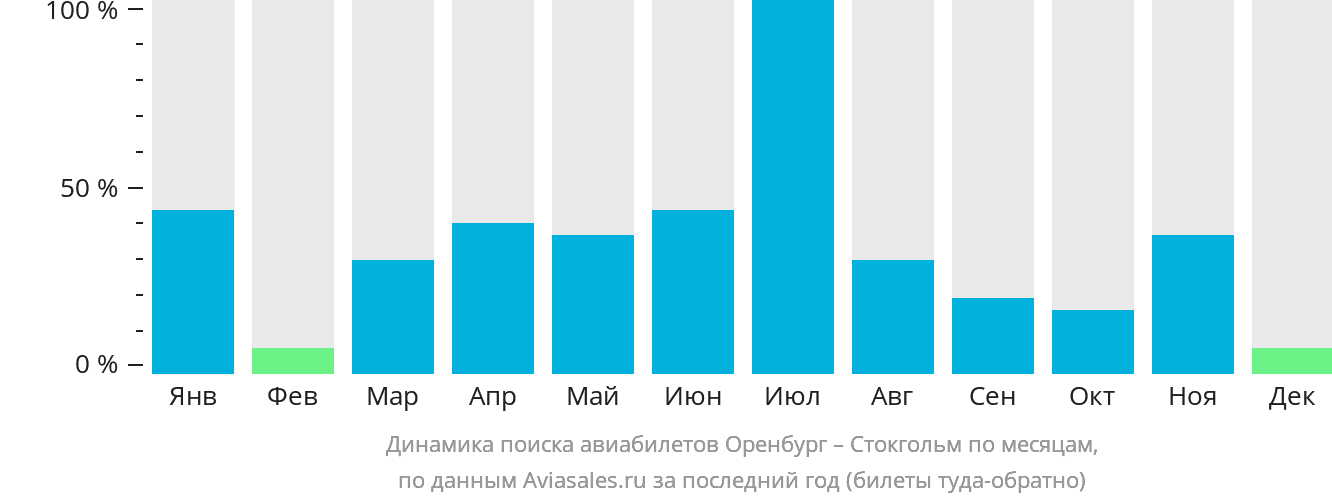 Динамика поиска авиабилетов из Оренбурга в Стокгольм по месяцам