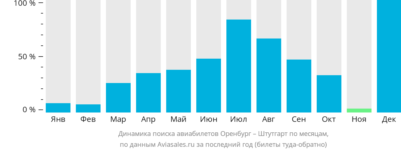 Динамика поиска авиабилетов из Оренбурга в Штутгарт по месяцам