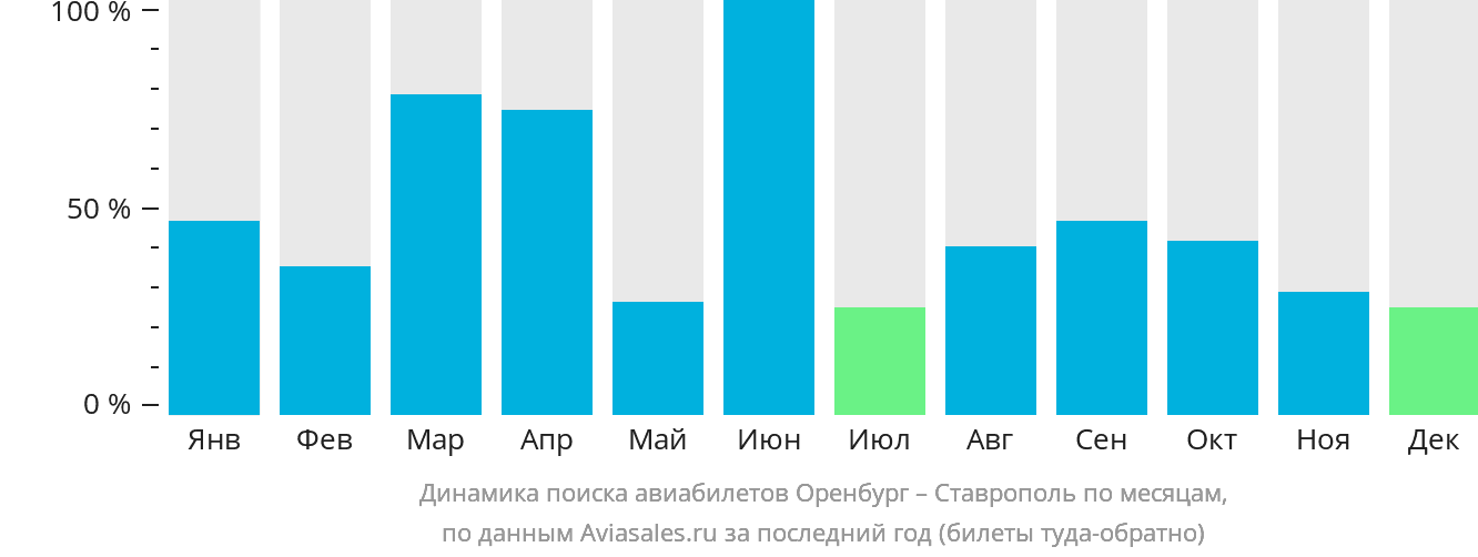 Динамика поиска авиабилетов из Оренбурга в Ставрополь по месяцам