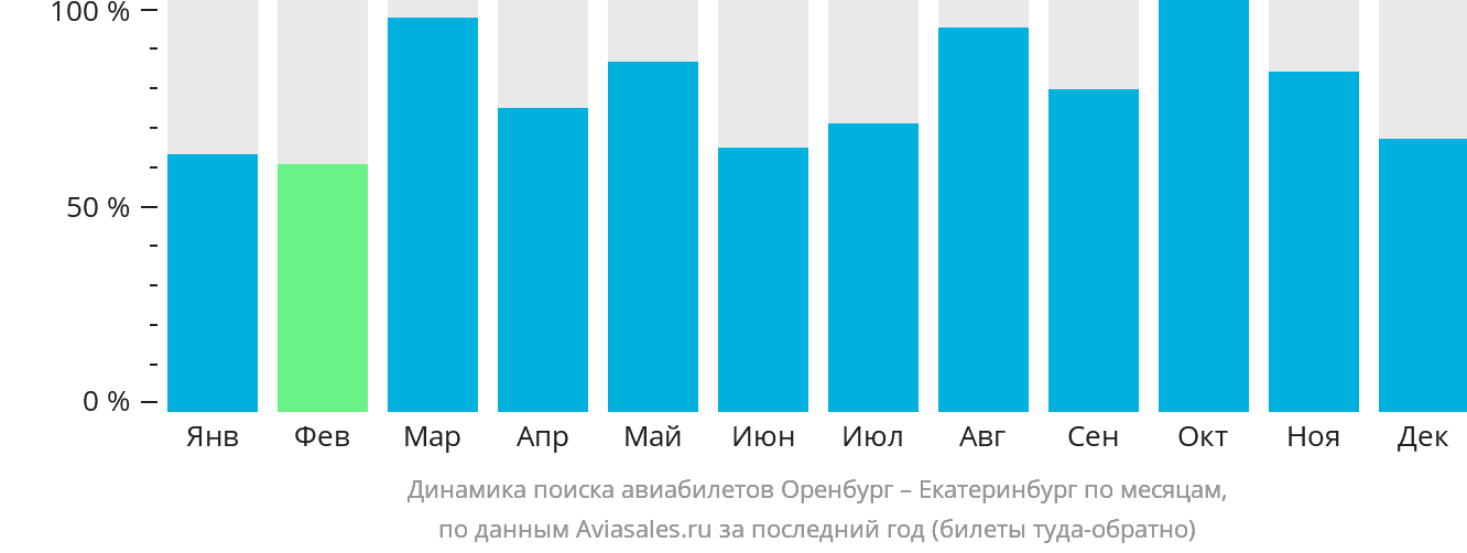 Динамика поиска авиабилетов из Оренбурга в Екатеринбург по месяцам