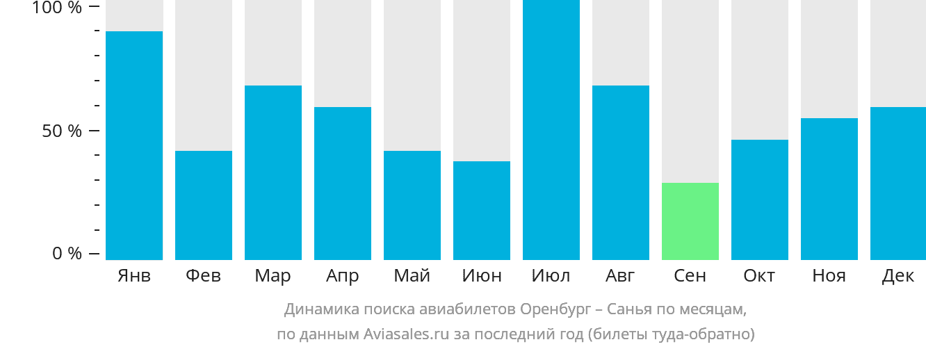 Динамика поиска авиабилетов из Оренбурга в Санья по месяцам