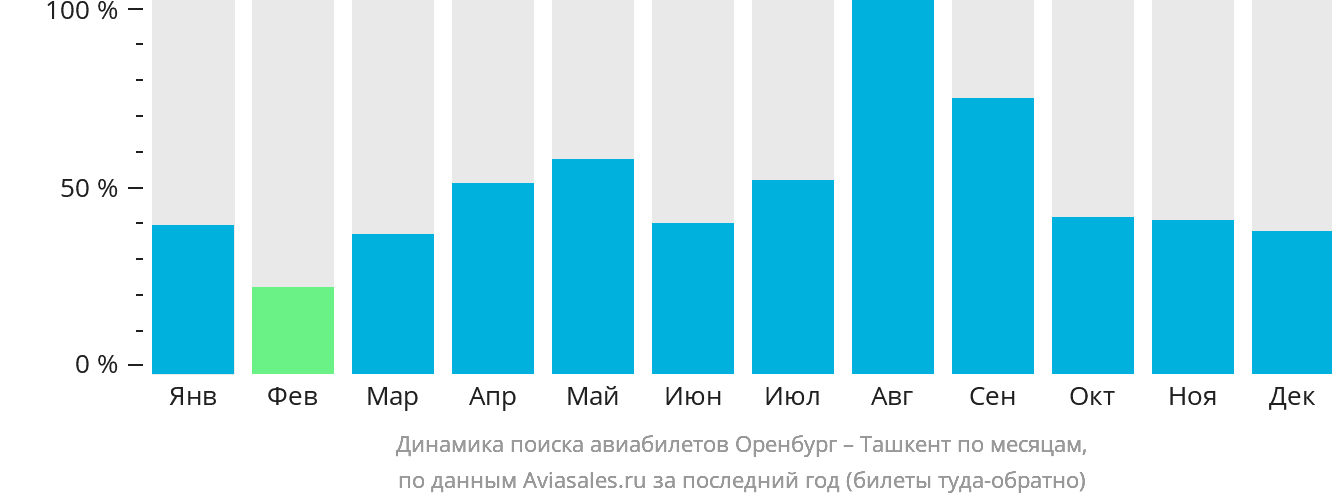 Динамика поиска авиабилетов из Оренбурга в Ташкент по месяцам