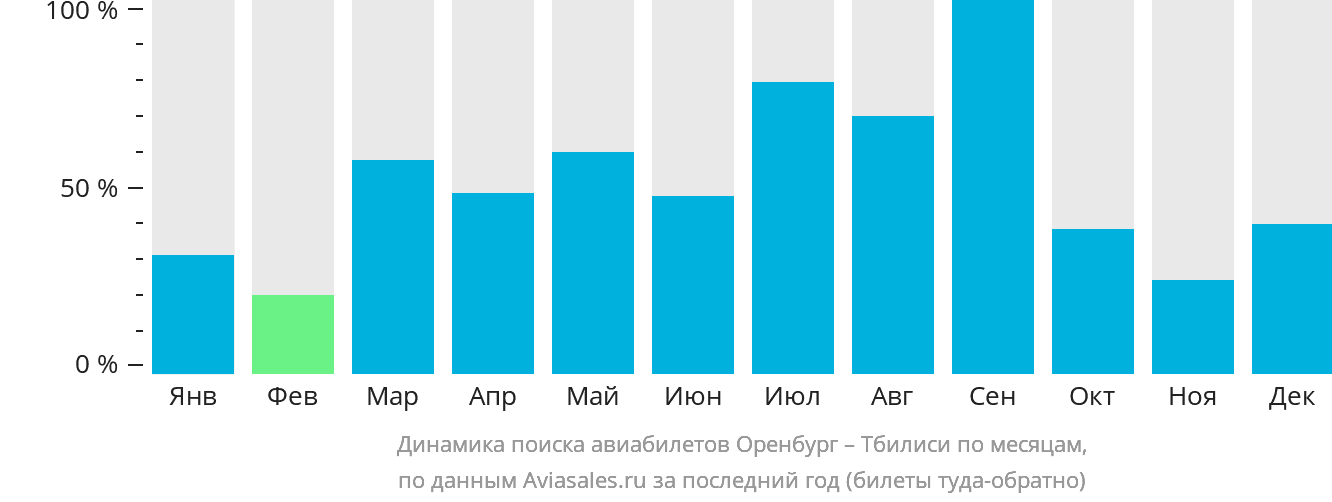 Динамика поиска авиабилетов из Оренбурга в Тбилиси по месяцам