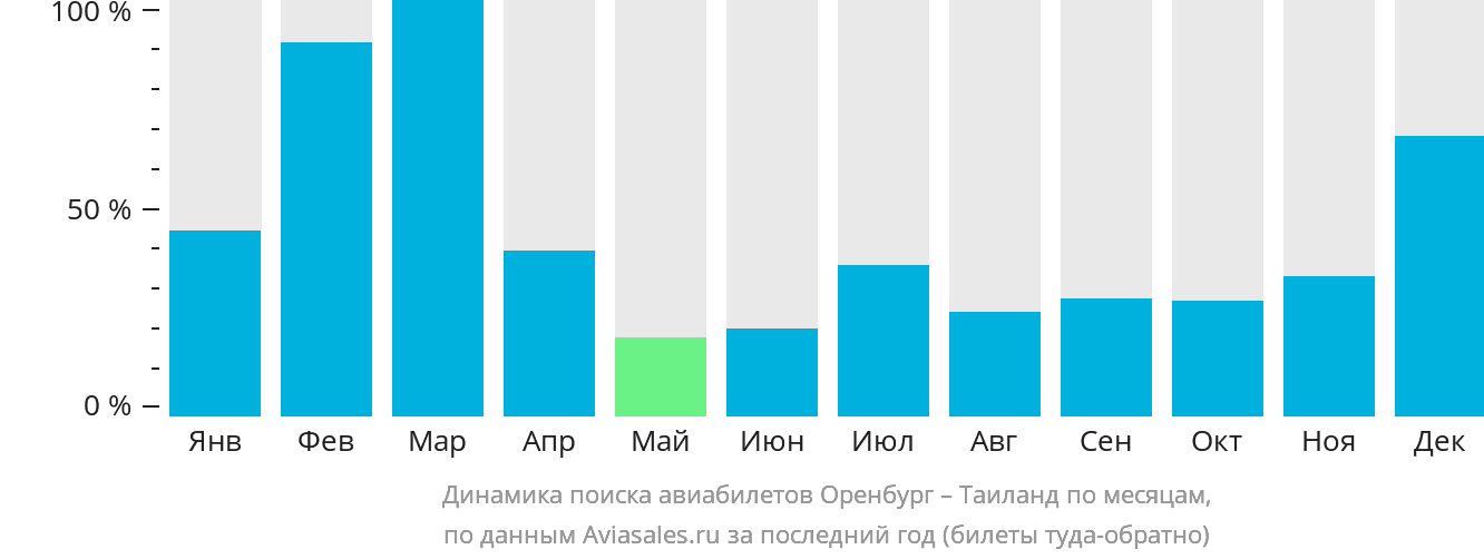Динамика поиска авиабилетов из Оренбурга в Таиланд по месяцам