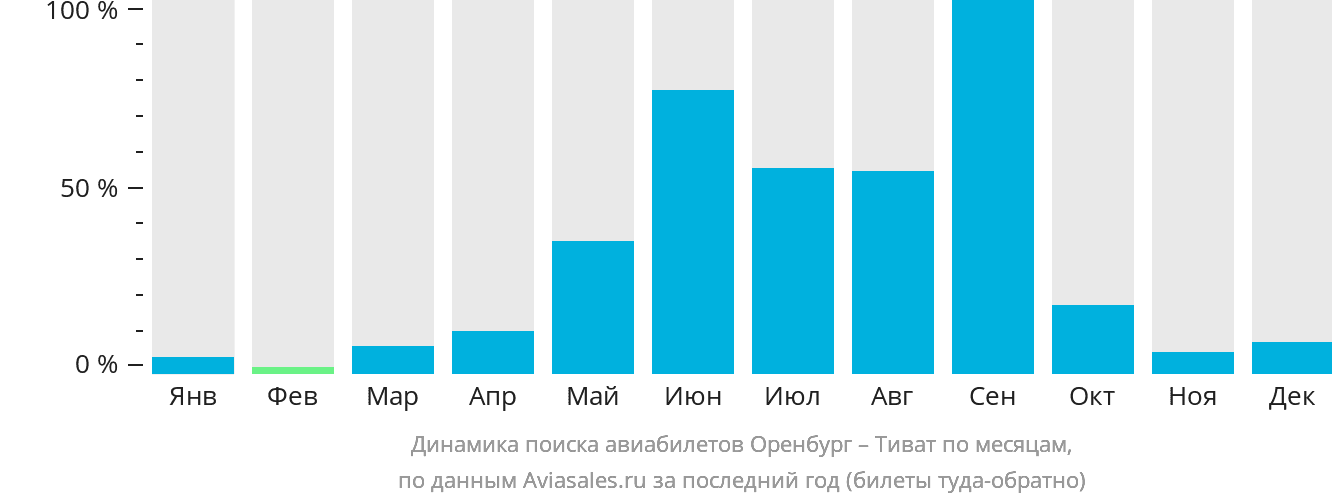 Динамика поиска авиабилетов из Оренбурга в Тиват по месяцам