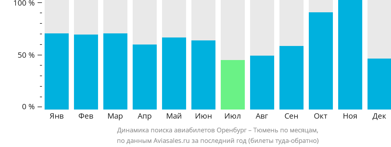Динамика поиска авиабилетов из Оренбурга в Тюмень по месяцам
