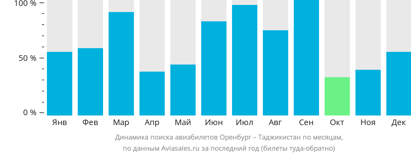 Динамика поиска авиабилетов из Оренбурга в Таджикистан по месяцам