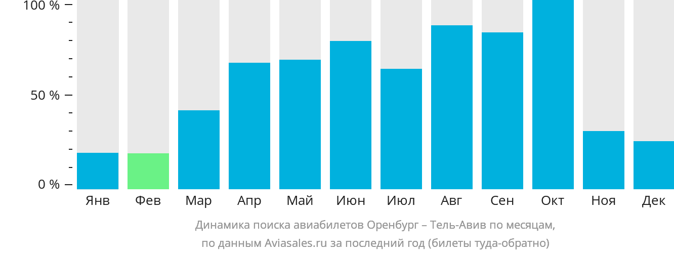 Динамика поиска авиабилетов из Оренбурга в Тель-Авив по месяцам