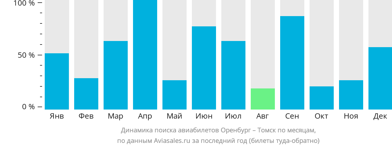 Динамика поиска авиабилетов из Оренбурга в Томск по месяцам