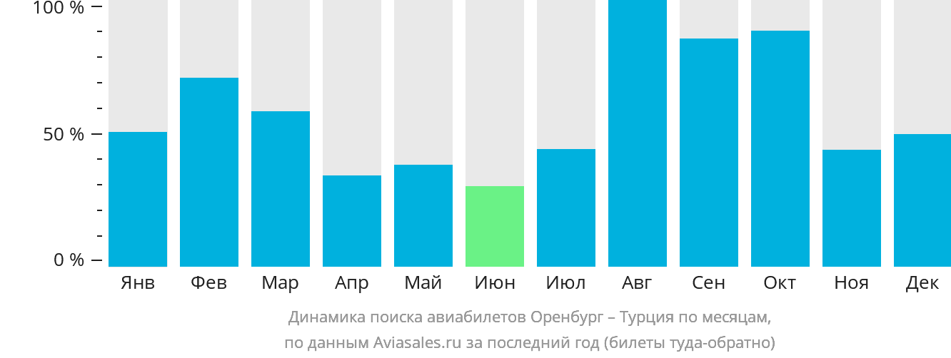 Динамика поиска авиабилетов из Оренбурга в Турцию по месяцам