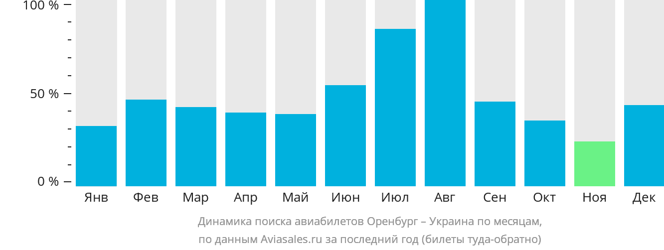Динамика поиска авиабилетов из Оренбурга в Украину по месяцам
