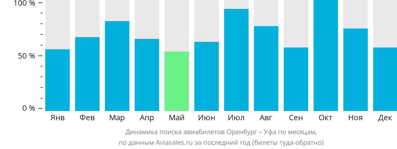 Динамика поиска авиабилетов из Оренбурга в Уфу по месяцам