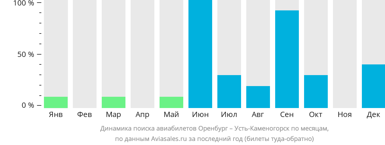 Динамика поиска авиабилетов из Оренбурга в Усть-Каменогорск по месяцам