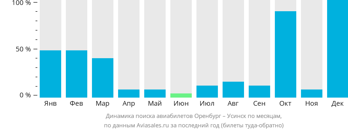 Динамика поиска авиабилетов из Оренбурга в Усинск по месяцам