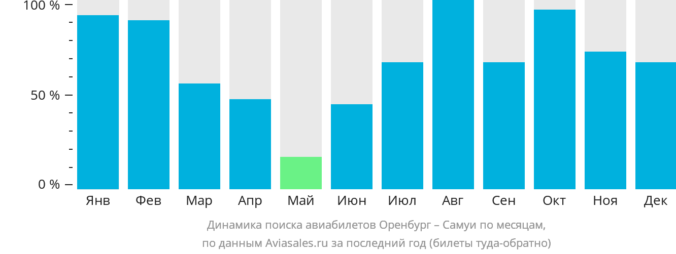 Динамика поиска авиабилетов из Оренбурга на Самуй по месяцам