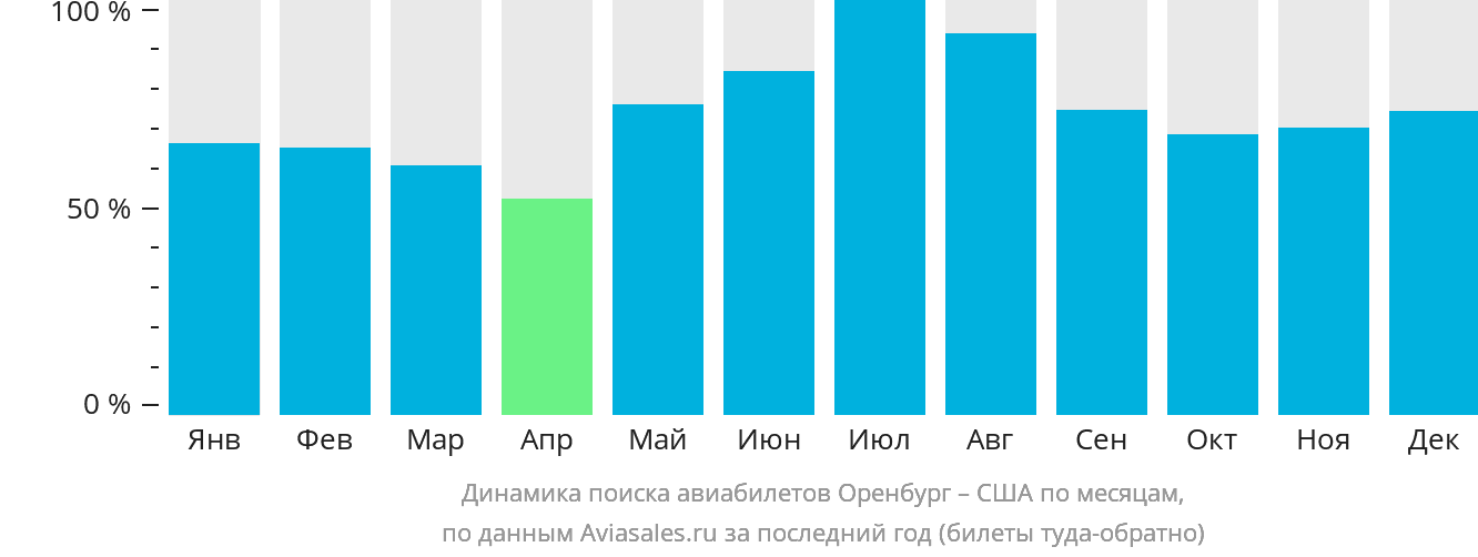 Динамика поиска авиабилетов из Оренбурга в США по месяцам