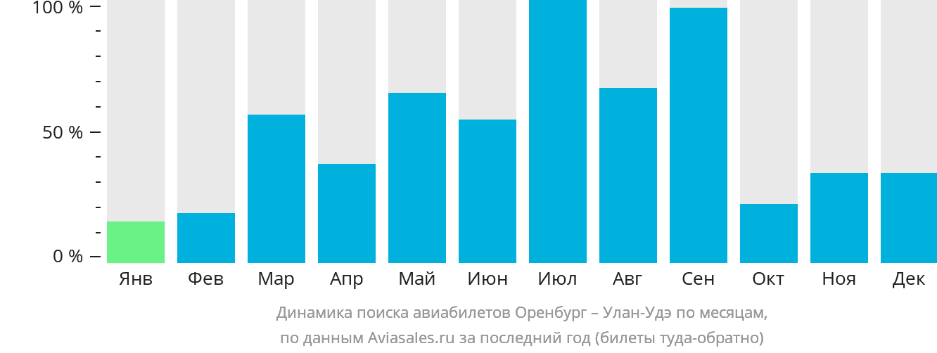 Динамика поиска авиабилетов из Оренбурга в Улан-Удэ по месяцам