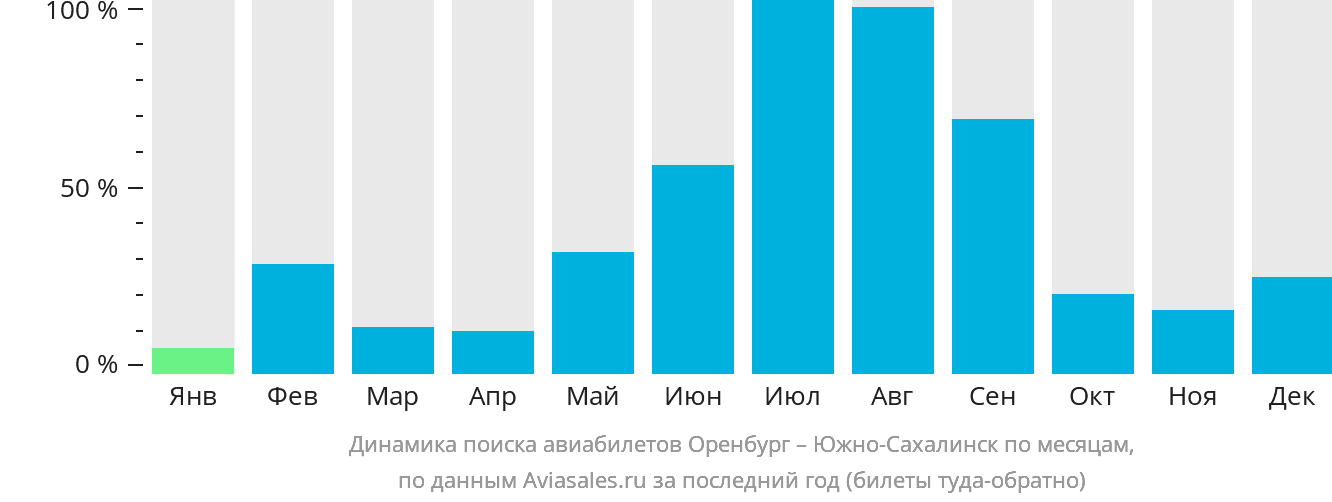 Динамика поиска авиабилетов из Оренбурга в Южно-Сахалинск по месяцам