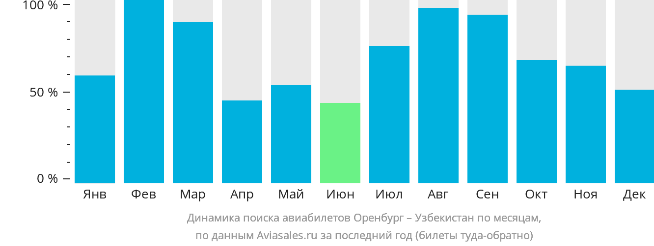 Динамика поиска авиабилетов из Оренбурга в Узбекистан по месяцам