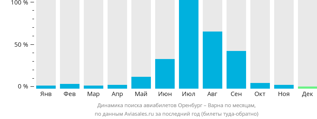Динамика поиска авиабилетов из Оренбурга в Варну по месяцам