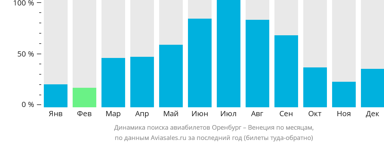 Динамика поиска авиабилетов из Оренбурга в Венецию по месяцам