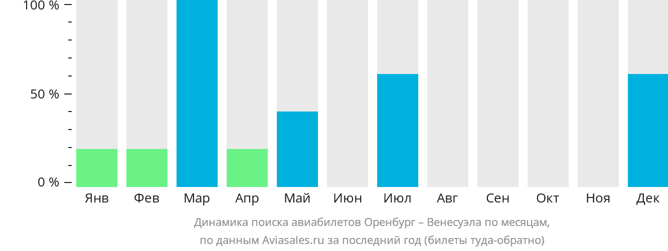 Динамика поиска авиабилетов из Оренбурга в Венесуэлу по месяцам