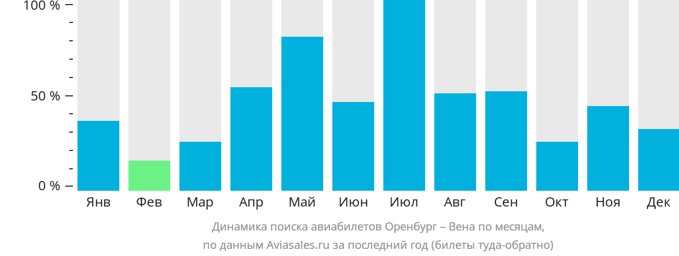 Динамика поиска авиабилетов из Оренбурга в Вену по месяцам