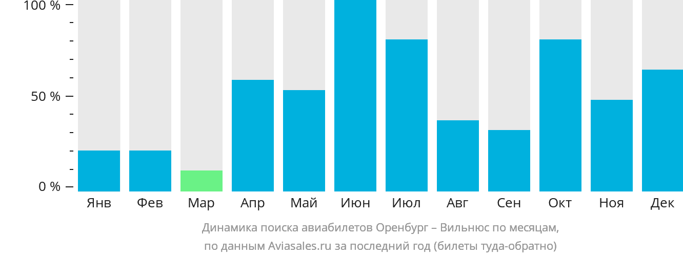 Динамика поиска авиабилетов из Оренбурга в Вильнюс по месяцам