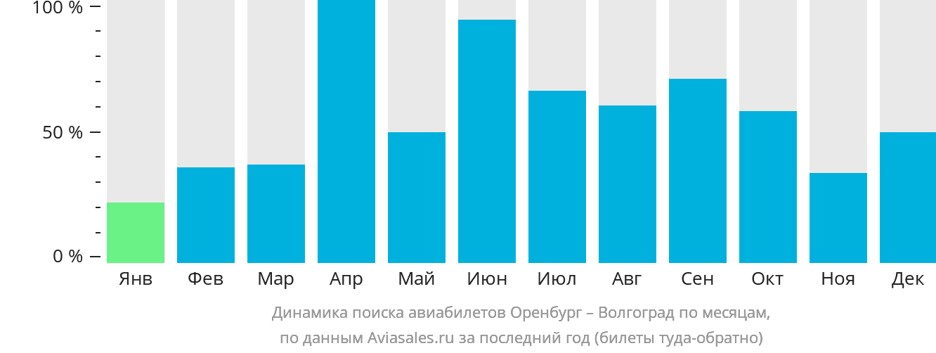 Динамика поиска авиабилетов из Оренбурга в Волгоград по месяцам