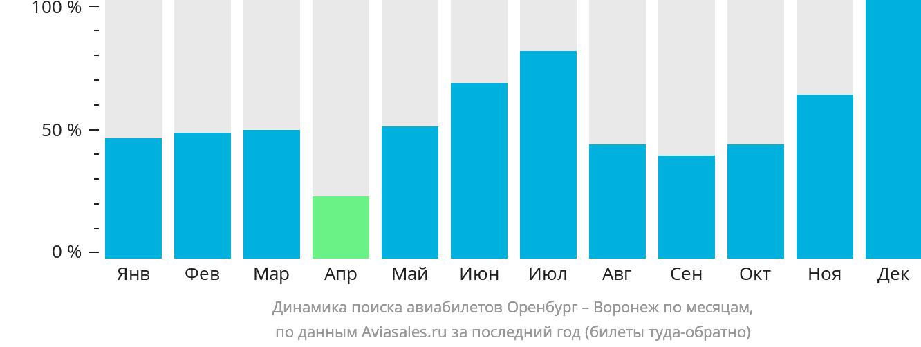 Динамика поиска авиабилетов из Оренбурга в Воронеж по месяцам
