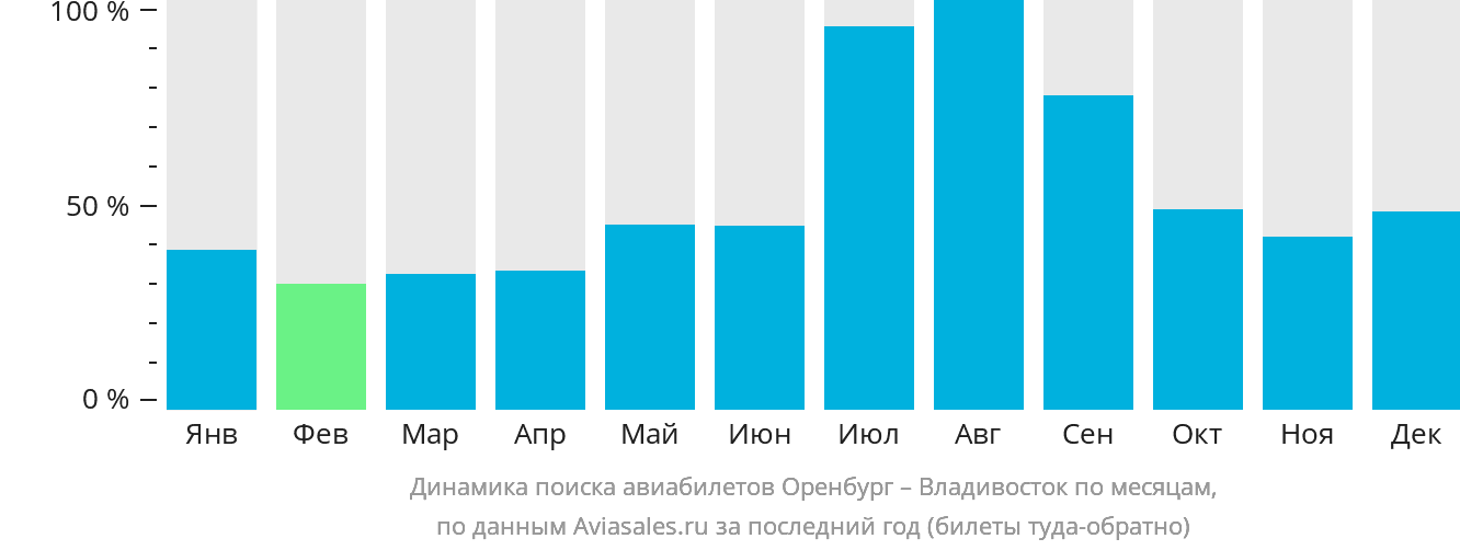 Динамика поиска авиабилетов из Оренбурга во Владивосток по месяцам