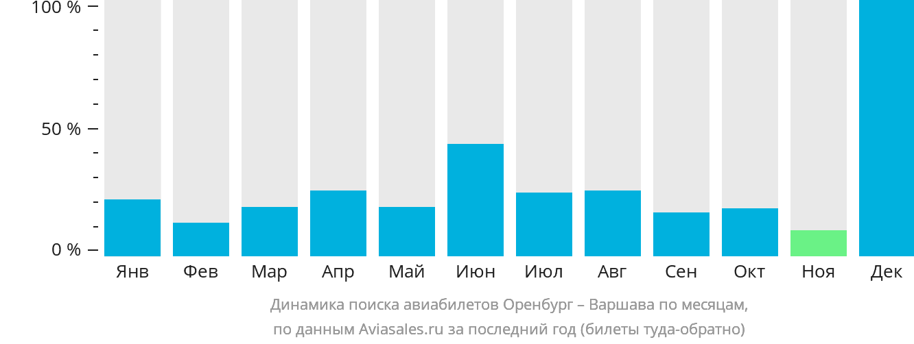 Динамика поиска авиабилетов из Оренбурга в Варшаву по месяцам