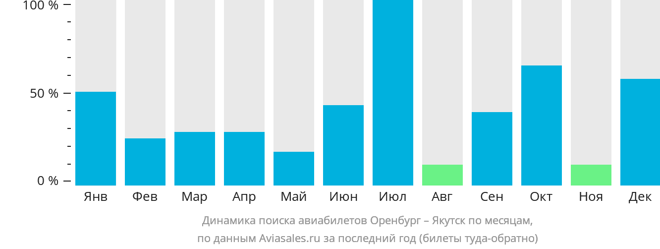 Динамика поиска авиабилетов из Оренбурга в Якутск по месяцам