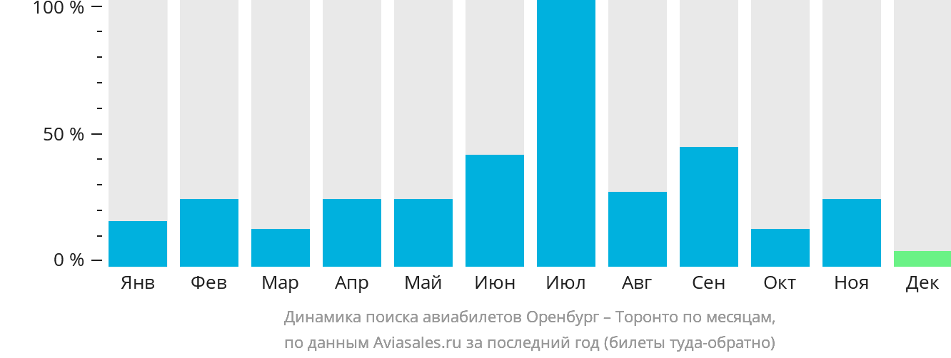 Динамика поиска авиабилетов из Оренбурга в Торонто по месяцам