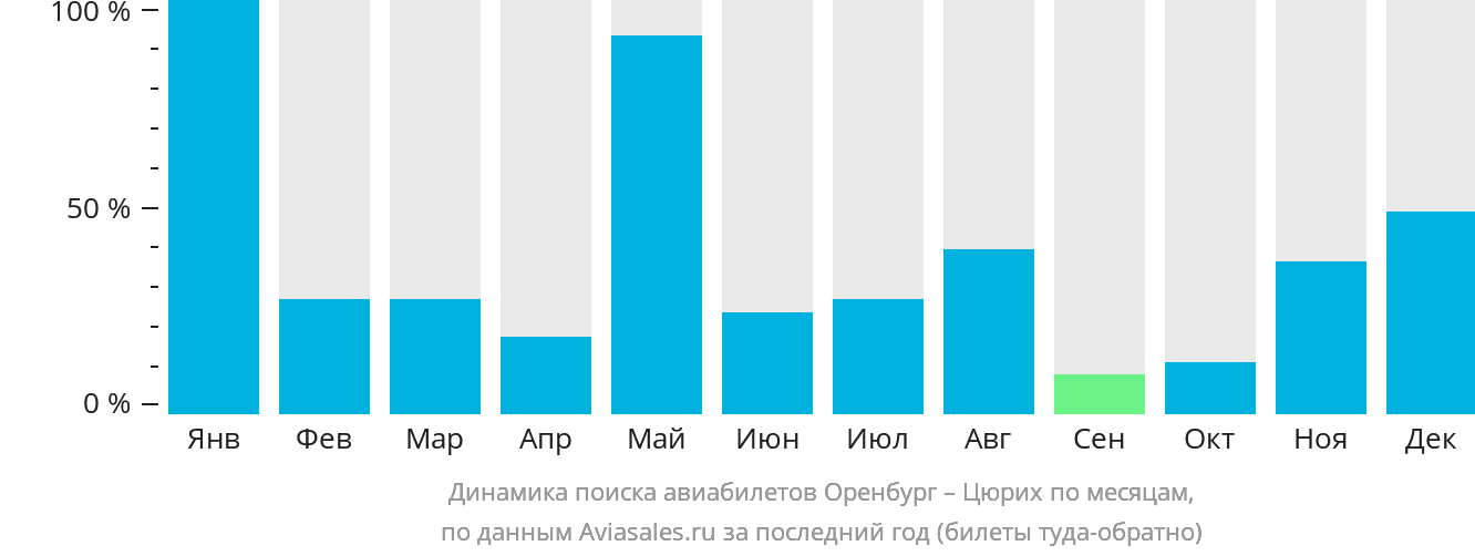 Динамика поиска авиабилетов из Оренбурга в Цюрих по месяцам