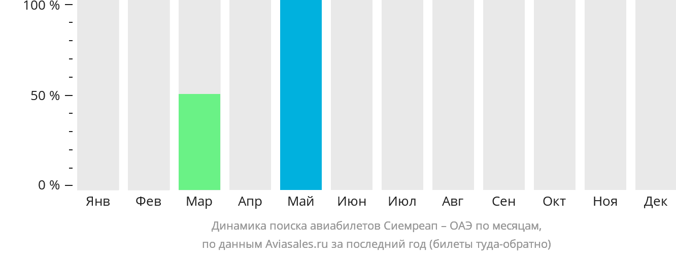 Динамика поиска авиабилетов из Сиемреапа в ОАЭ по месяцам
