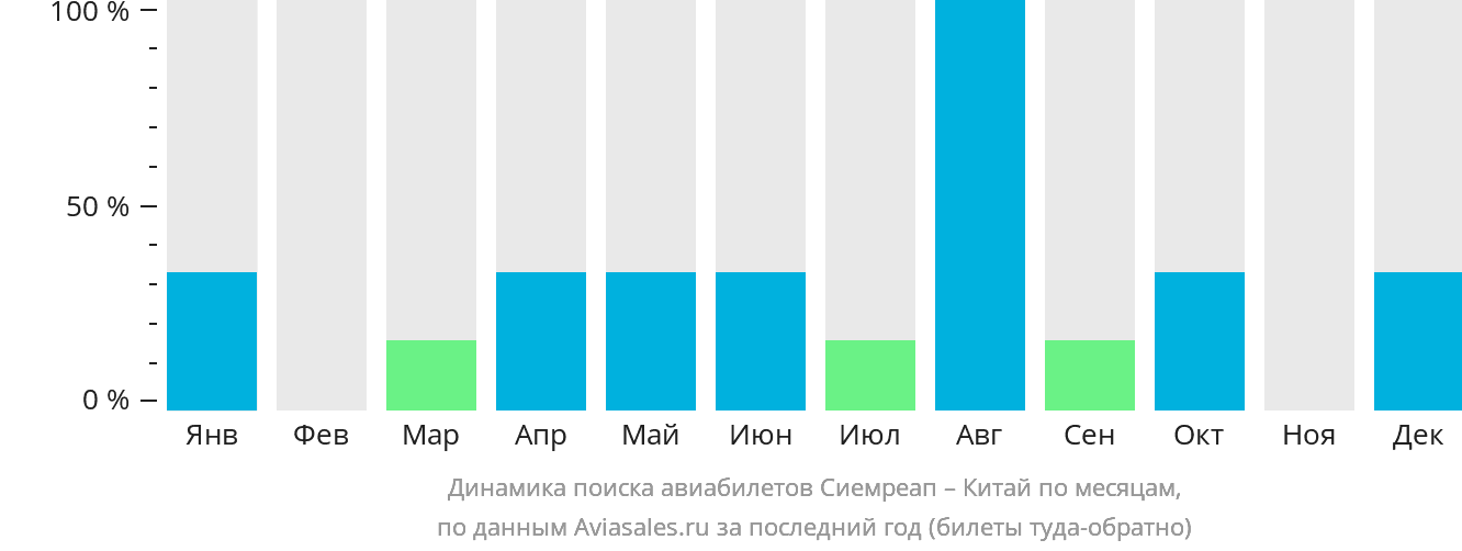 Динамика поиска авиабилетов из Сиемреапа в Китай по месяцам