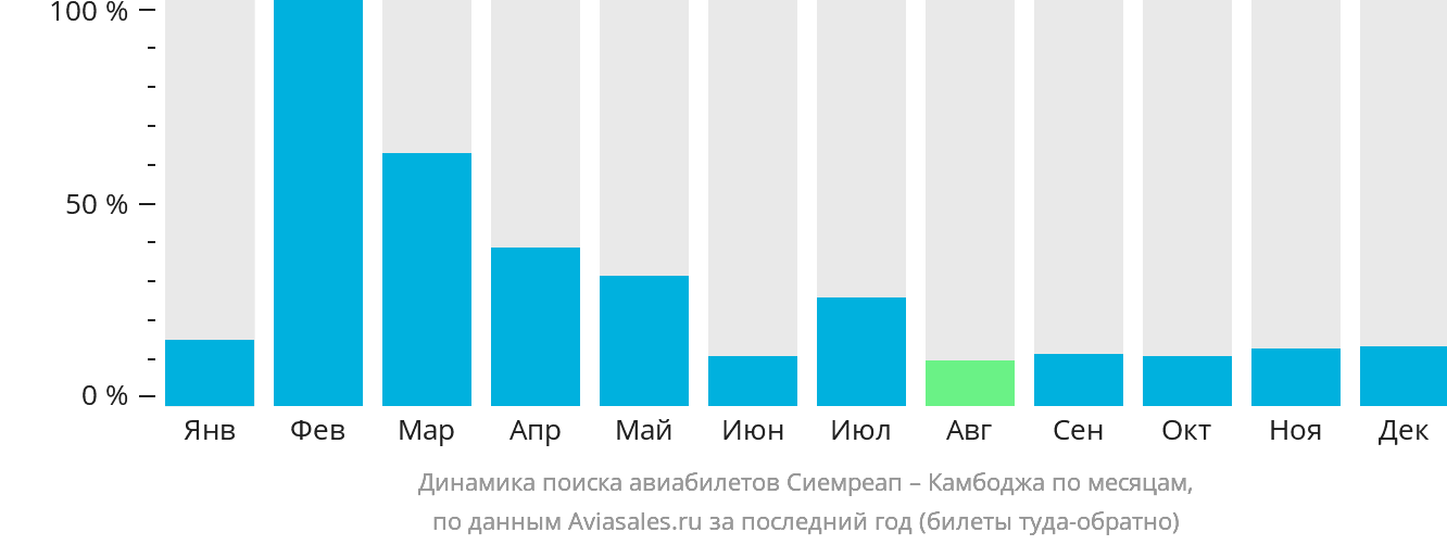 Динамика поиска авиабилетов из Сиемреапа в Камбоджу по месяцам