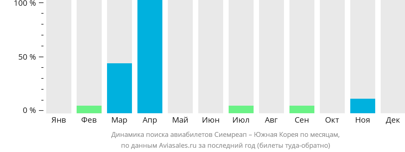 Динамика поиска авиабилетов из Сиемреапа в Южную Корею по месяцам