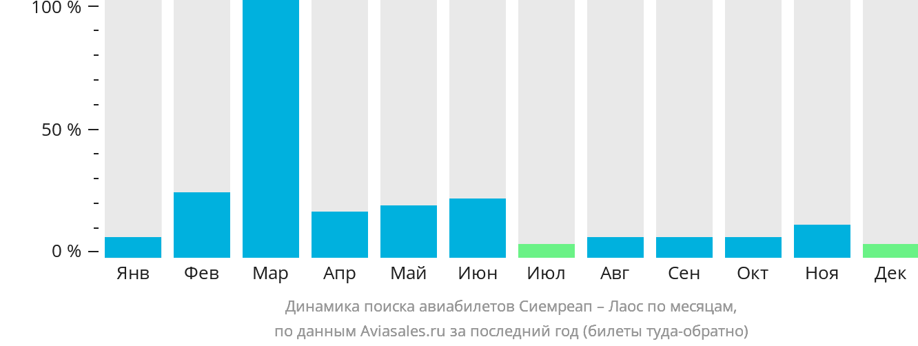 Динамика поиска авиабилетов из Сиемреапа в Лаос по месяцам