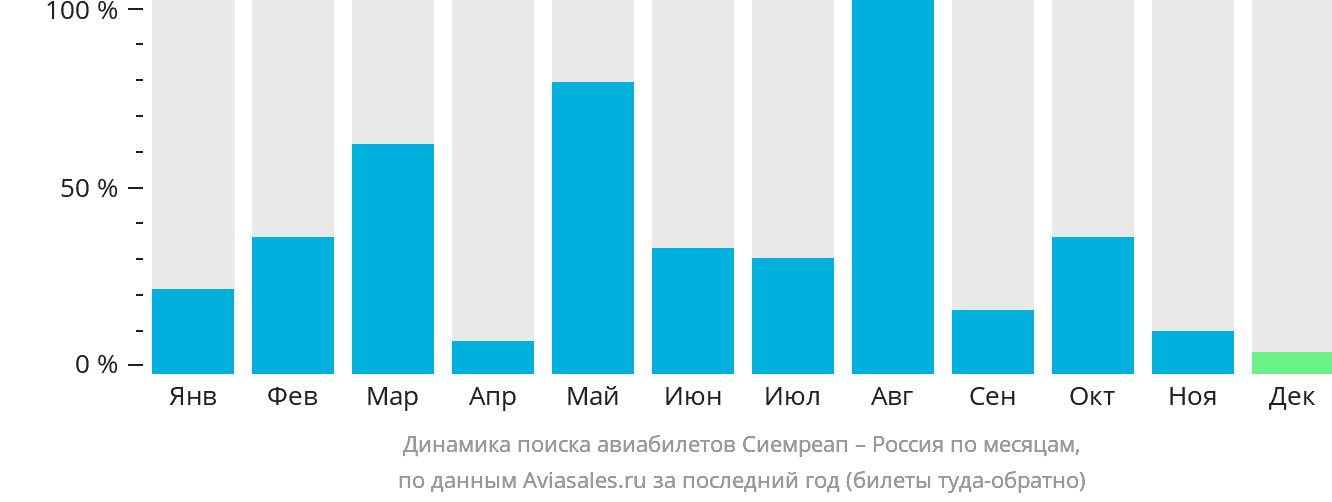 Динамика поиска авиабилетов из Сиемреапа в Россию по месяцам