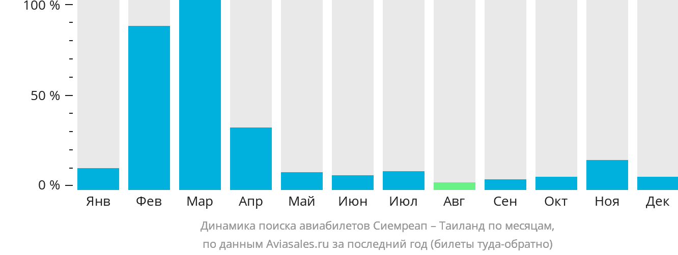 Динамика поиска авиабилетов из Сиемреапа в Таиланд по месяцам
