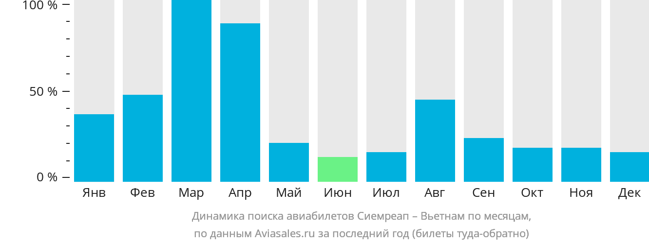 Динамика поиска авиабилетов из Сиемреапа в Вьетнам по месяцам