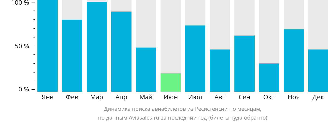Динамика поиска авиабилетов из Ресистенсии по месяцам