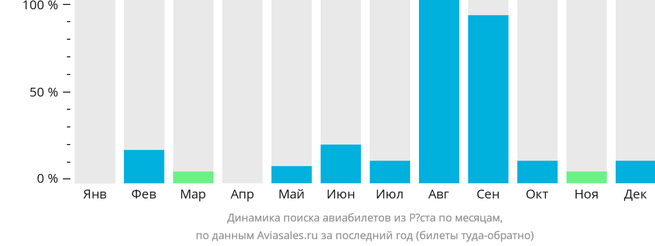 Динамика поиска авиабилетов из Рёста по месяцам