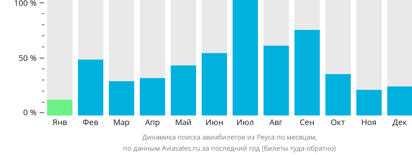 Динамика поиска авиабилетов из Реуса по месяцам