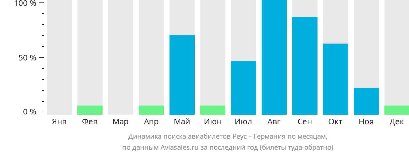 Динамика поиска авиабилетов из Реуса в Германию по месяцам
